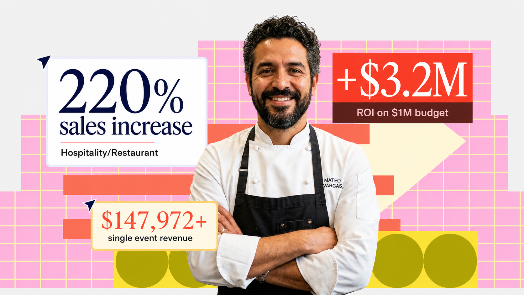 Hospitality client — 220% revenue growth with AI marketing