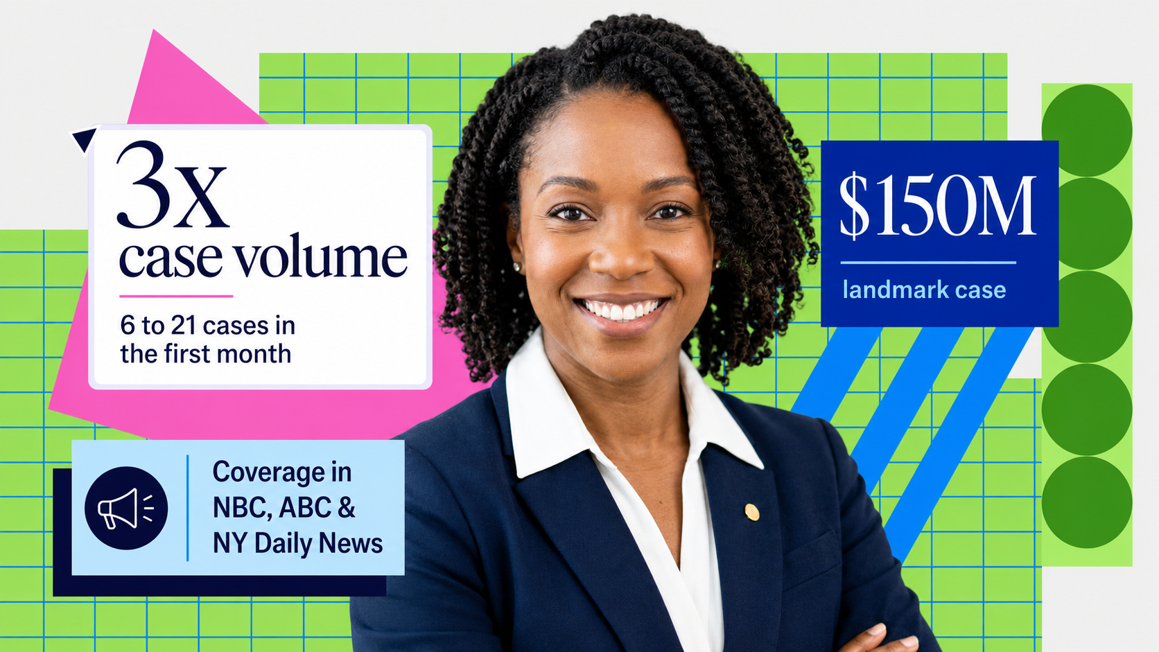 Law firm client — 3x case volume increase in first month